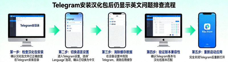 解决Telegram安装汉化包后仍显示英文问题的排查流程图