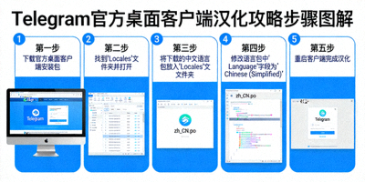 Telegram官方桌面客户端汉化攻略步骤图解