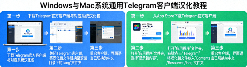 Windows与Mac系统通用Telegram客户端汉化教程示意图
